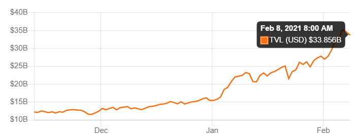 Market Research Report: Bitcoin and Ethereum Hit An All Time High, Altcoins Explode - TVL