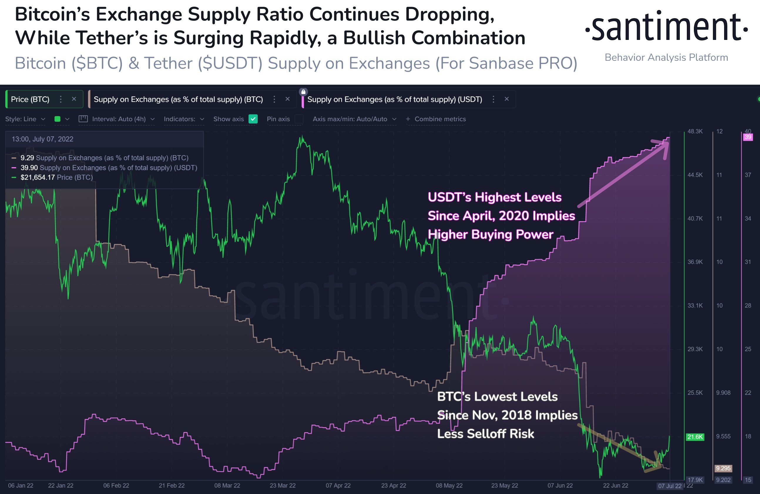 Market Research Report: US Stocks Advanced as Payrolls Beat Cancels Recession Fears, EURUSD Slips To 20-year Low, Crypto Higher Despite USD Strength - BTC USDT Ratio