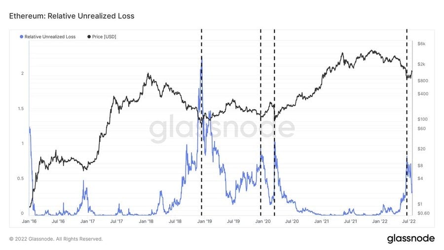 Market Research Report: Crypto Holds Firm Despite USD Rebound, Stocks Mildly Higher, Oil Crushed - ETH Unrealised Losses